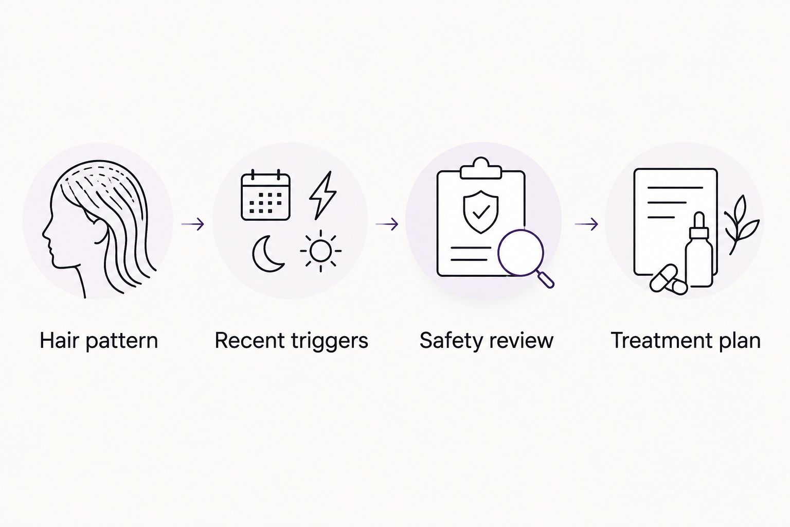 Four appointment steps covering hair pattern, recent triggers, safety review, and the treatment plan