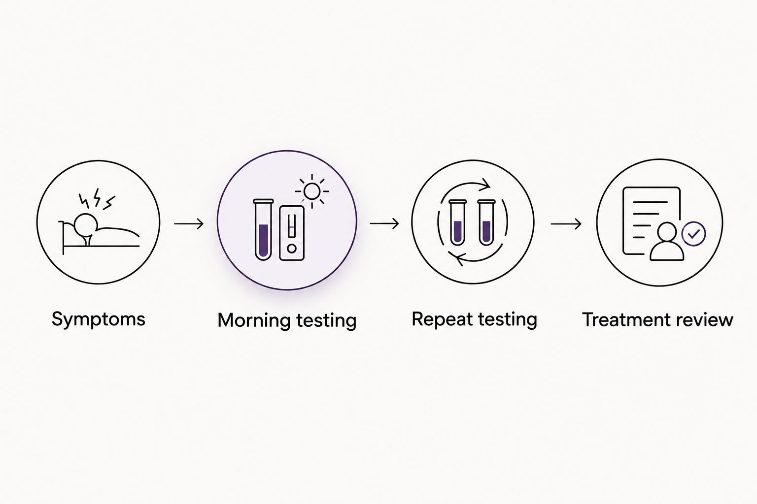 Sequence from reviewing symptoms through morning testing, repeat testing, and treatment review.
