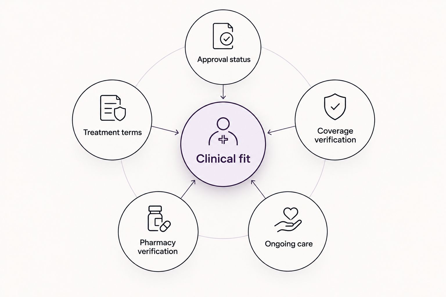Clinical fit connects approval status, treatment terms, coverage, pharmacy verification, and ongoing care.