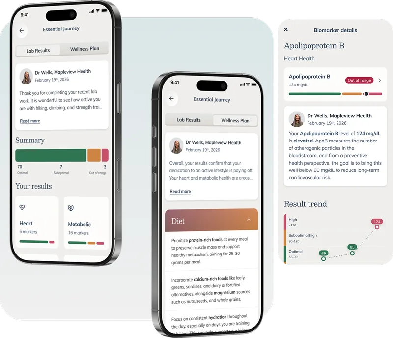 Results dashboard with Lab Results, Wellness Plan, and a biomarker drill-down for Apolipoprotein B